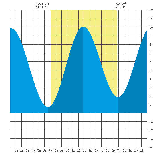 Elbow Passage tide chart for Monday, September 30, 2024