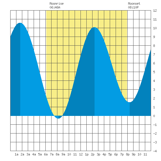 Elbow Passage tide chart for Tuesday, September 3, 2024