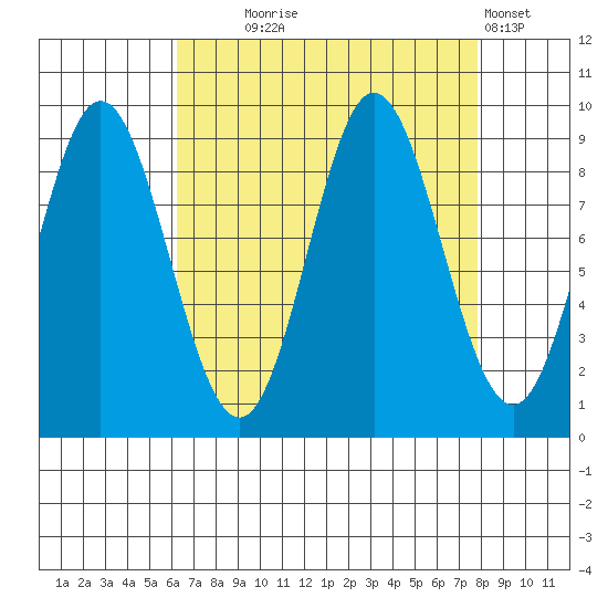 Elbow Passage tide chart for Thursday, September 5, 2024
