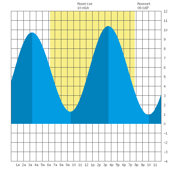 Elbow Passage tide chart for Friday, September 6, 2024