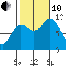 Elbow Passage tide chart for Thursday, October 10, 2024