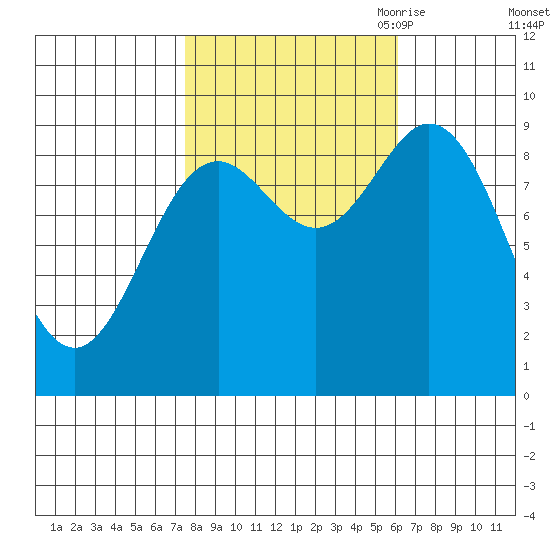 Elbow Passage tide chart for Friday, October 11, 2024