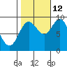 Elbow Passage tide chart for Saturday, October 12, 2024