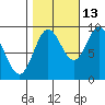 Elbow Passage tide chart for Sunday, October 13, 2024