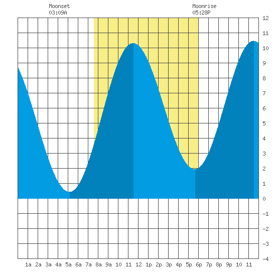 Elbow Passage tide chart for Monday, October 14, 2024
