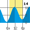 Elbow Passage tide chart for Monday, October 14, 2024