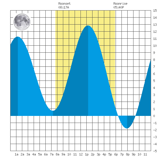 Elbow Passage tide chart for Thursday, October 17, 2024