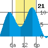 Elbow Passage tide chart for Monday, October 21, 2024