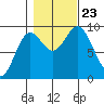 Elbow Passage tide chart for Wednesday, October 23, 2024