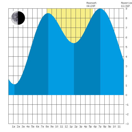 Elbow Passage tide chart for Thursday, October 24, 2024