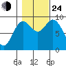 Elbow Passage tide chart for Thursday, October 24, 2024