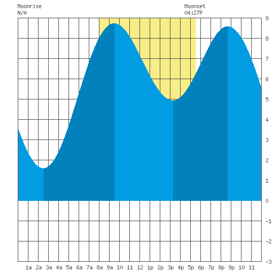 Elbow Passage tide chart for Friday, October 25, 2024