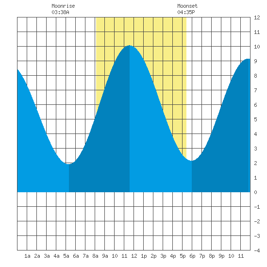 Elbow Passage tide chart for Monday, October 28, 2024