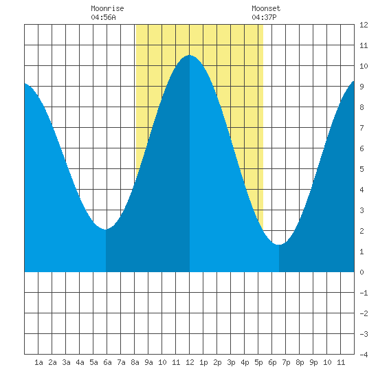 Elbow Passage tide chart for Tuesday, October 29, 2024