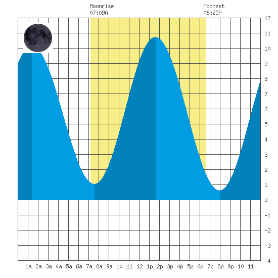 Elbow Passage tide chart for Wednesday, October 2, 2024