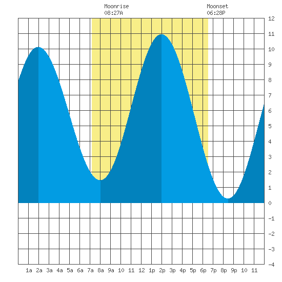 Elbow Passage tide chart for Thursday, October 3, 2024