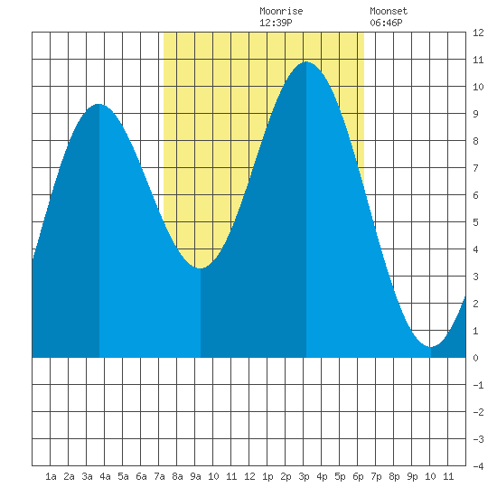 Elbow Passage tide chart for Sunday, October 6, 2024