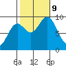 Elbow Passage tide chart for Wednesday, October 9, 2024