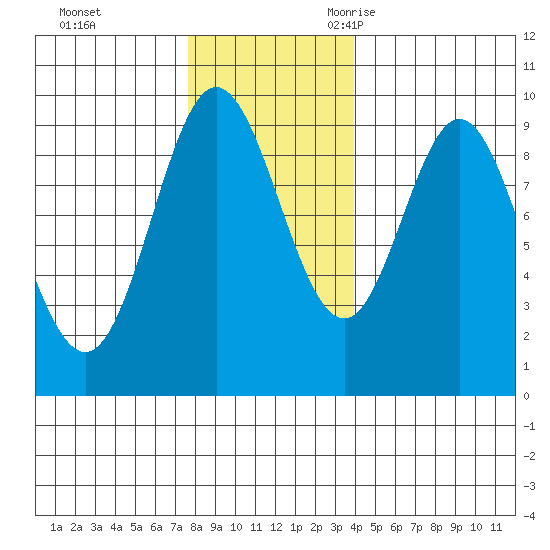 Elbow Passage tide chart for Monday, November 11, 2024