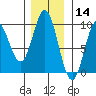 Elbow Passage tide chart for Thursday, November 14, 2024