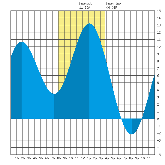 Elbow Passage tide chart for Sunday, November 17, 2024
