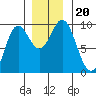 Elbow Passage tide chart for Wednesday, November 20, 2024