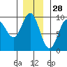 Elbow Passage tide chart for Thursday, November 28, 2024