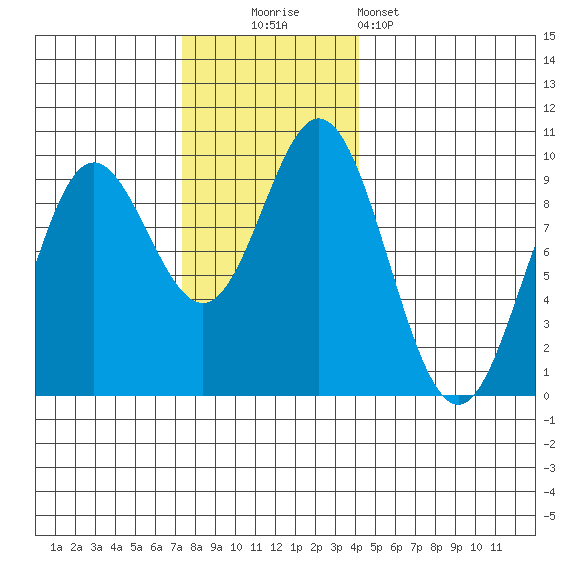 Elbow Passage tide chart for Sunday, November 3, 2024