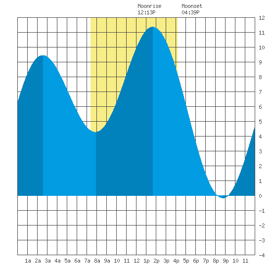 Elbow Passage tide chart for Monday, November 4, 2024