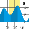 Elbow Passage tide chart for Tuesday, November 5, 2024