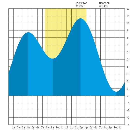 Elbow Passage tide chart for Wednesday, November 6, 2024
