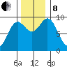 Elbow Passage tide chart for Friday, November 8, 2024