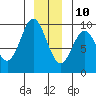 Elbow Passage tide chart for Tuesday, December 10, 2024