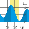 Elbow Passage tide chart for Wednesday, December 11, 2024
