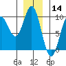 Elbow Passage tide chart for Saturday, December 14, 2024