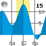 Elbow Passage tide chart for Sunday, December 15, 2024