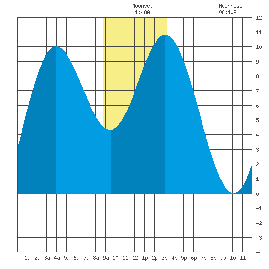 Elbow Passage tide chart for Thursday, December 19, 2024