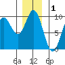 Elbow Passage tide chart for Sunday, December 1, 2024