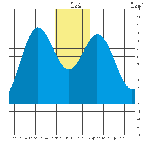 Elbow Passage tide chart for Saturday, December 21, 2024