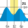 Elbow Passage tide chart for Saturday, December 21, 2024