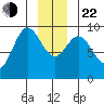 Elbow Passage tide chart for Sunday, December 22, 2024