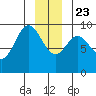 Elbow Passage tide chart for Monday, December 23, 2024