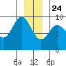 Elbow Passage tide chart for Tuesday, December 24, 2024