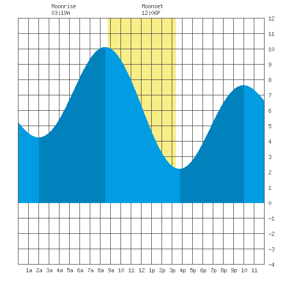 Elbow Passage tide chart for Wednesday, December 25, 2024