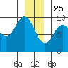 Elbow Passage tide chart for Wednesday, December 25, 2024