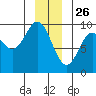 Elbow Passage tide chart for Thursday, December 26, 2024
