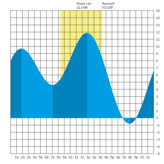Elbow Passage tide chart for Monday, December 2, 2024