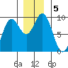 Elbow Passage tide chart for Thursday, December 5, 2024