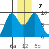 Elbow Passage tide chart for Saturday, December 7, 2024