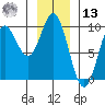 Elbow Passage tide chart for Monday, January 13, 2025